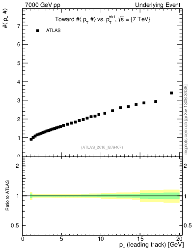 Plot of avgpt-vs-pt-twrd in 7000 GeV pp collisions