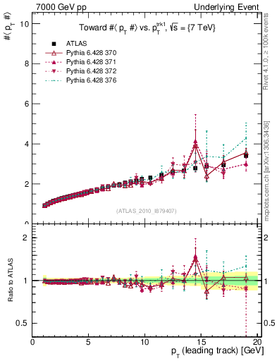 Plot of avgpt-vs-pt-twrd in 7000 GeV pp collisions
