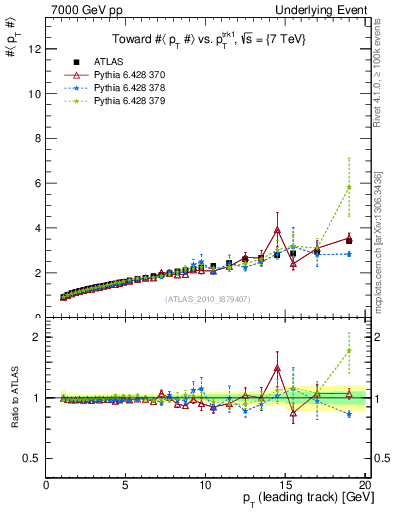 Plot of avgpt-vs-pt-twrd in 7000 GeV pp collisions