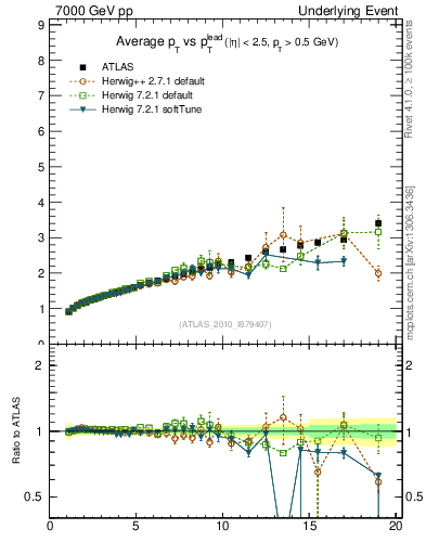 Plot of avgpt-vs-pt-twrd in 7000 GeV pp collisions