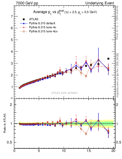 Plot of avgpt-vs-pt-twrd in 7000 GeV pp collisions