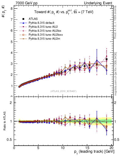 Plot of avgpt-vs-pt-twrd in 7000 GeV pp collisions