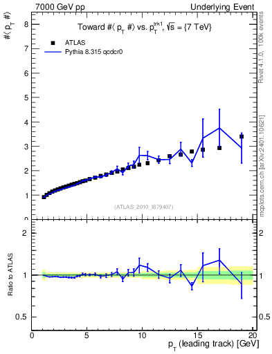 Plot of avgpt-vs-pt-twrd in 7000 GeV pp collisions
