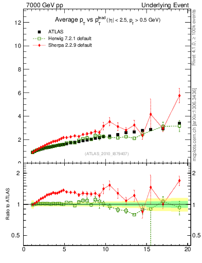Plot of avgpt-vs-pt-twrd in 7000 GeV pp collisions