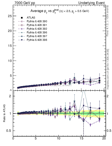 Plot of avgpt-vs-pt-twrd in 7000 GeV pp collisions