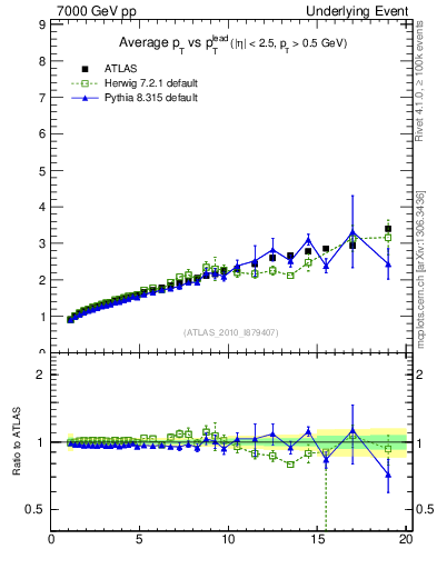Plot of avgpt-vs-pt-twrd in 7000 GeV pp collisions