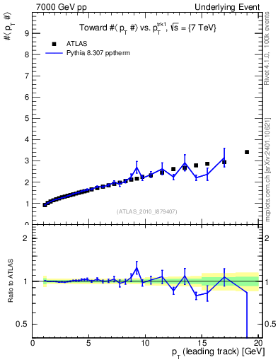 Plot of avgpt-vs-pt-twrd in 7000 GeV pp collisions