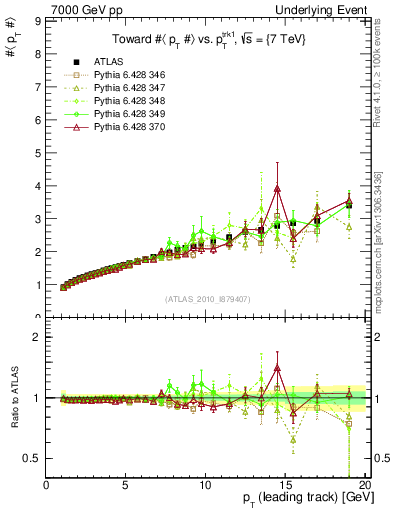 Plot of avgpt-vs-pt-twrd in 7000 GeV pp collisions