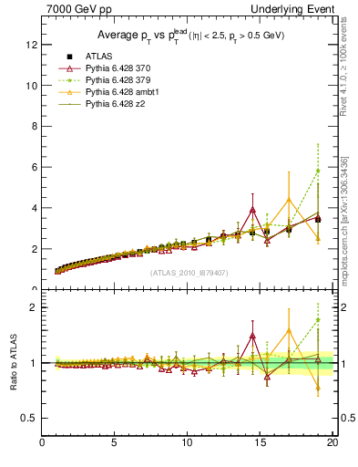 Plot of avgpt-vs-pt-twrd in 7000 GeV pp collisions