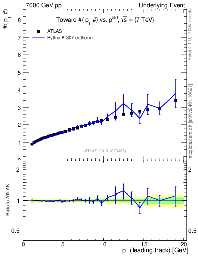 Plot of avgpt-vs-pt-twrd in 7000 GeV pp collisions
