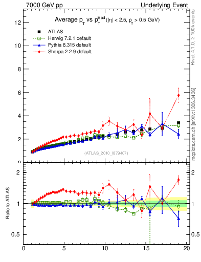 Plot of avgpt-vs-pt-twrd in 7000 GeV pp collisions