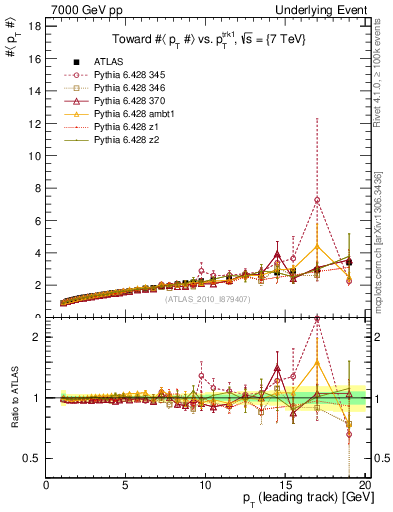 Plot of avgpt-vs-pt-twrd in 7000 GeV pp collisions