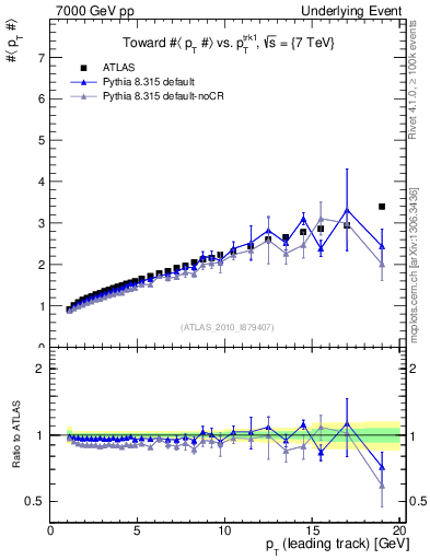 Plot of avgpt-vs-pt-twrd in 7000 GeV pp collisions