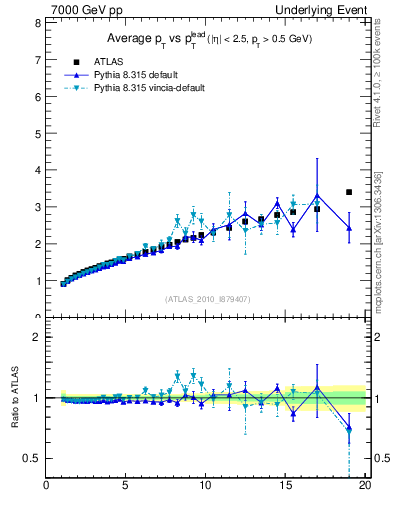 Plot of avgpt-vs-pt-twrd in 7000 GeV pp collisions
