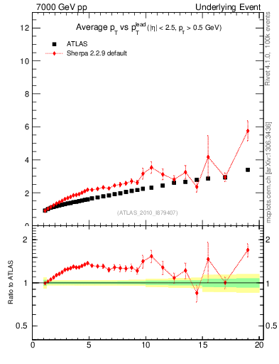 Plot of avgpt-vs-pt-twrd in 7000 GeV pp collisions