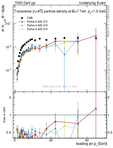 Plot of identified-vs-pt-trns in 7000 GeV pp collisions