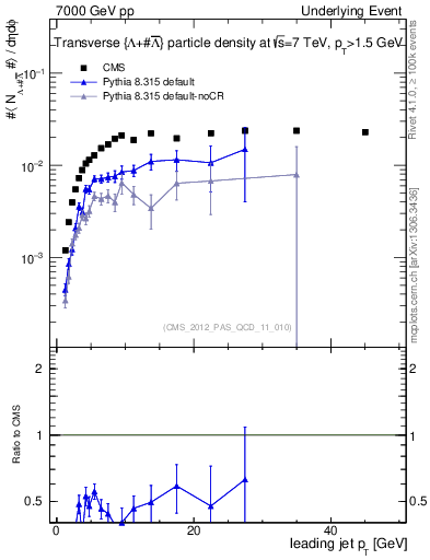Plot of identified-vs-pt-trns in 7000 GeV pp collisions