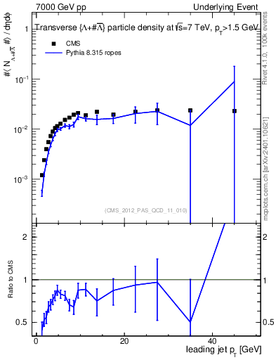 Plot of identified-vs-pt-trns in 7000 GeV pp collisions