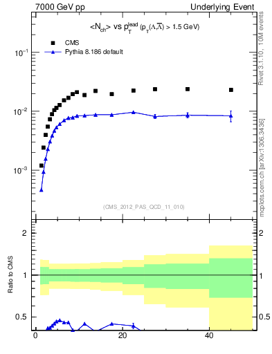 Plot of identified-vs-pt-trns in 7000 GeV pp collisions