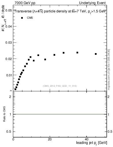 Plot of identified-vs-pt-trns in 7000 GeV pp collisions