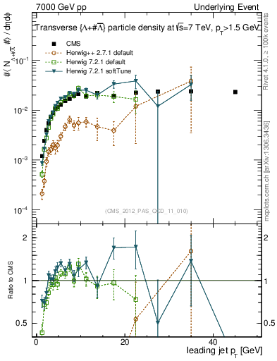 Plot of identified-vs-pt-trns in 7000 GeV pp collisions