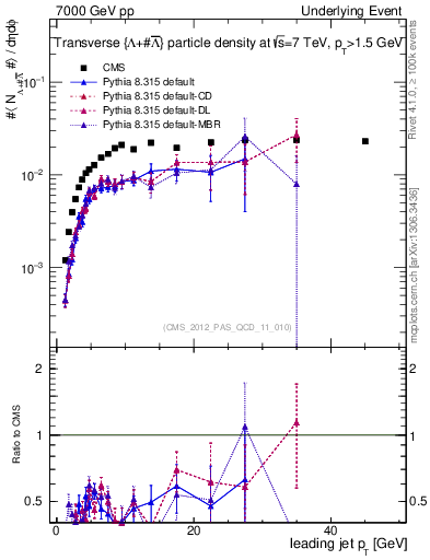 Plot of identified-vs-pt-trns in 7000 GeV pp collisions