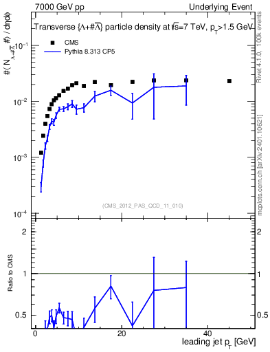 Plot of identified-vs-pt-trns in 7000 GeV pp collisions