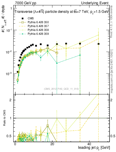 Plot of identified-vs-pt-trns in 7000 GeV pp collisions