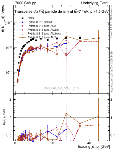 Plot of identified-vs-pt-trns in 7000 GeV pp collisions