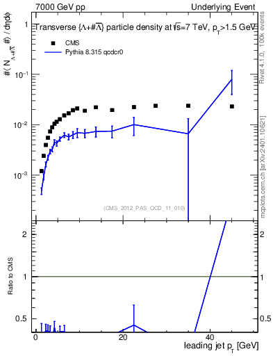 Plot of identified-vs-pt-trns in 7000 GeV pp collisions