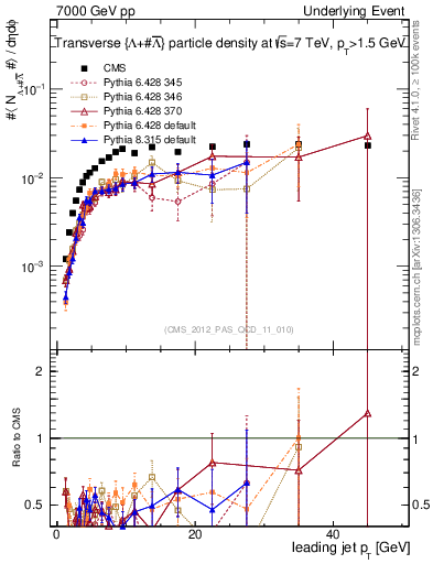 Plot of identified-vs-pt-trns in 7000 GeV pp collisions