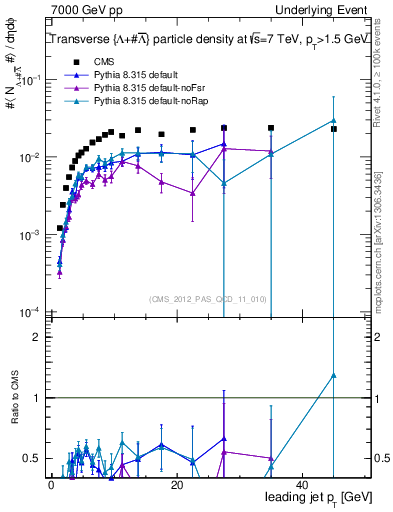 Plot of identified-vs-pt-trns in 7000 GeV pp collisions