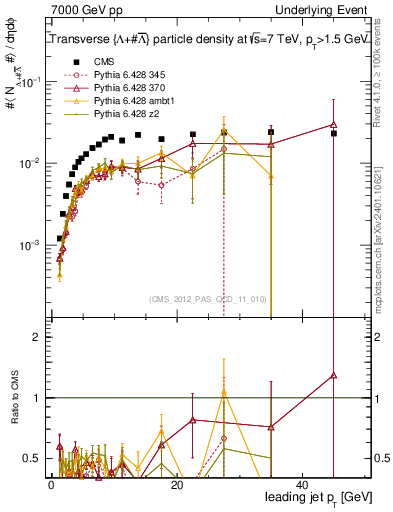 Plot of identified-vs-pt-trns in 7000 GeV pp collisions