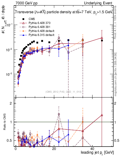Plot of identified-vs-pt-trns in 7000 GeV pp collisions