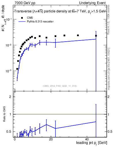 Plot of identified-vs-pt-trns in 7000 GeV pp collisions