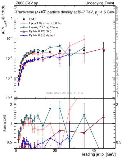 Plot of identified-vs-pt-trns in 7000 GeV pp collisions