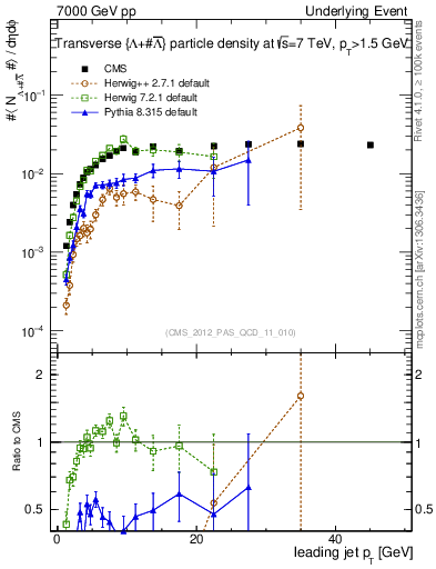 Plot of identified-vs-pt-trns in 7000 GeV pp collisions