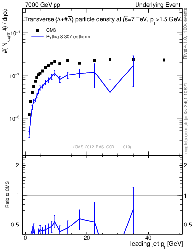 Plot of identified-vs-pt-trns in 7000 GeV pp collisions