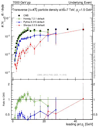 Plot of identified-vs-pt-trns in 7000 GeV pp collisions