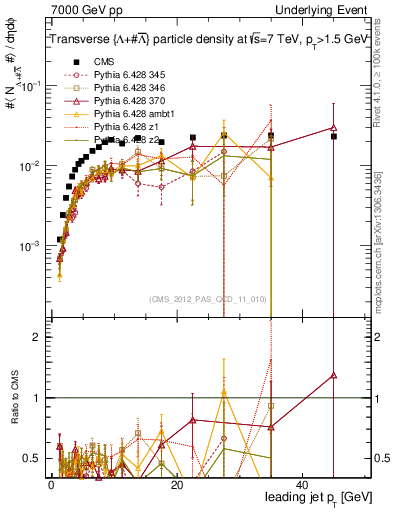 Plot of identified-vs-pt-trns in 7000 GeV pp collisions