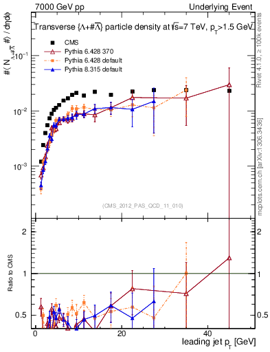 Plot of identified-vs-pt-trns in 7000 GeV pp collisions