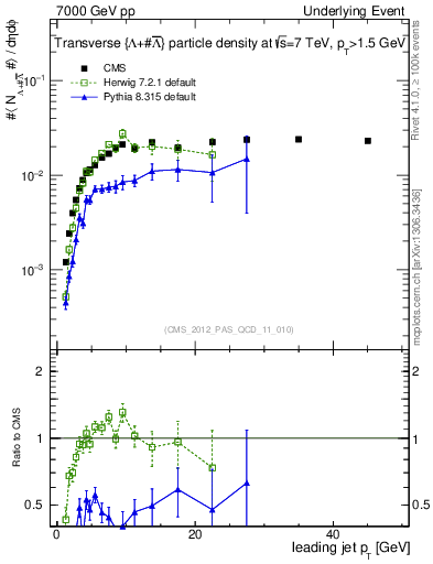 Plot of identified-vs-pt-trns in 7000 GeV pp collisions