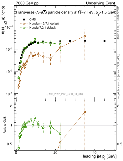 Plot of identified-vs-pt-trns in 7000 GeV pp collisions
