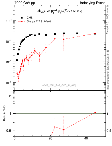 Plot of identified-vs-pt-trns in 7000 GeV pp collisions