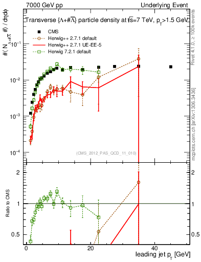 Plot of identified-vs-pt-trns in 7000 GeV pp collisions