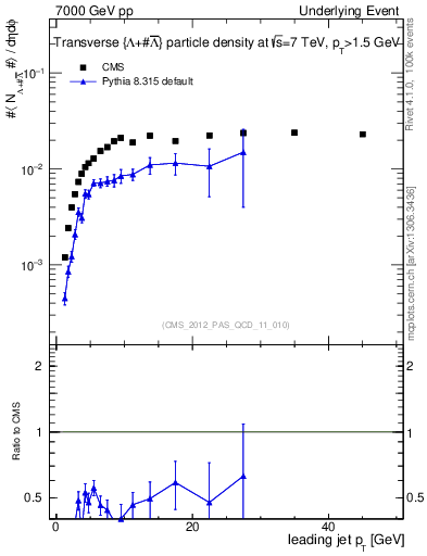 Plot of identified-vs-pt-trns in 7000 GeV pp collisions