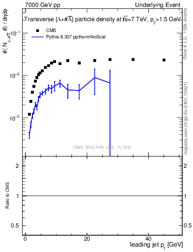 Plot of identified-vs-pt-trns in 7000 GeV pp collisions