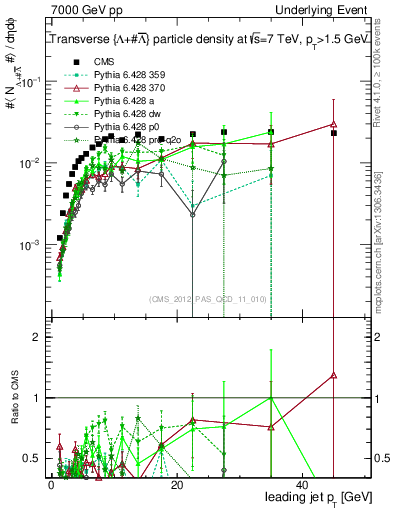 Plot of identified-vs-pt-trns in 7000 GeV pp collisions