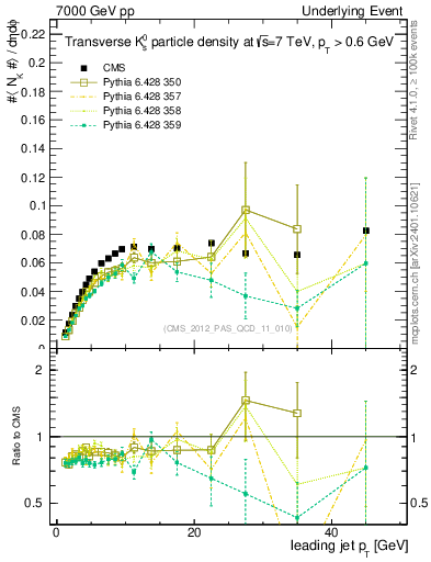 Plot of identified-vs-pt-trns in 7000 GeV pp collisions