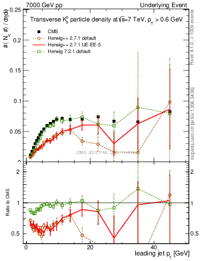 Plot of identified-vs-pt-trns in 7000 GeV pp collisions